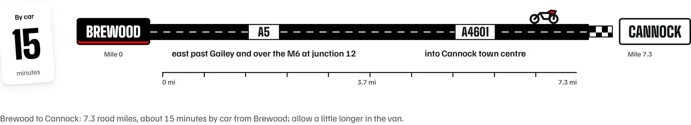 The route strip on the MC Transports Cannock page: a black road from Brewood to Cannock with A5 and A4601 road signs, notes reading east past Gailey and over the M6 at junction 12 and into Cannock town centre, a 7.3 mile scale, a chequered finish and a card reading 15 minutes by car