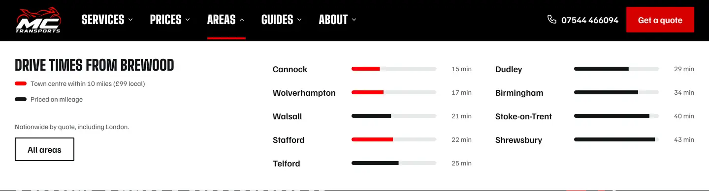 The MC Transports Areas menu open on desktop: Drive times from Brewood, with a ladder of ten towns from Cannock at 15 minutes to Shrewsbury at 43 minutes, red bars for towns in the £99 local band and black bars for towns priced on mileage
