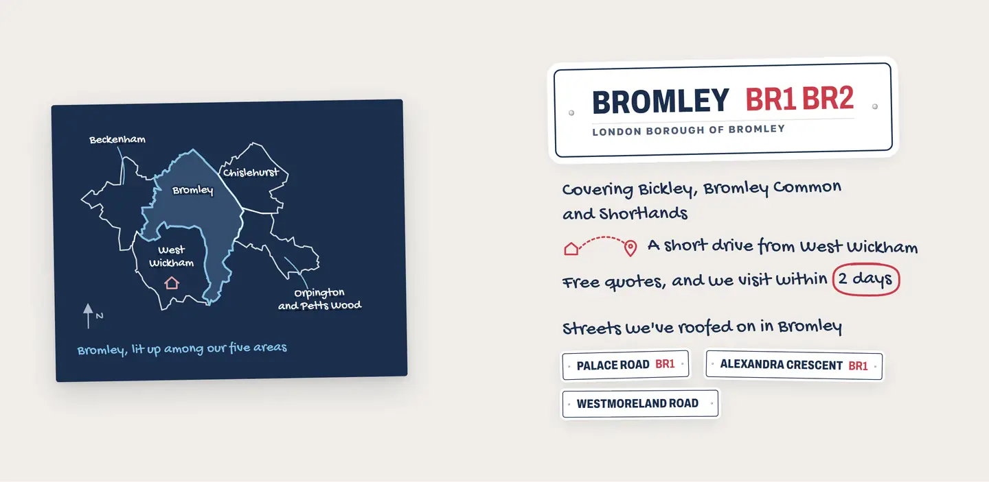 The top of the Bromley area page: a chalk map of the five areas on a slate board with Bromley lit up, beside a white London street sign reading Bromley BR1 BR2, London Borough of Bromley, handwritten notes on Bickley, Bromley Common and Shortlands and free quotes with a visit within 2 days, and small street plates for Palace Road BR1, Alexandra Crescent BR1 and Westmoreland Road