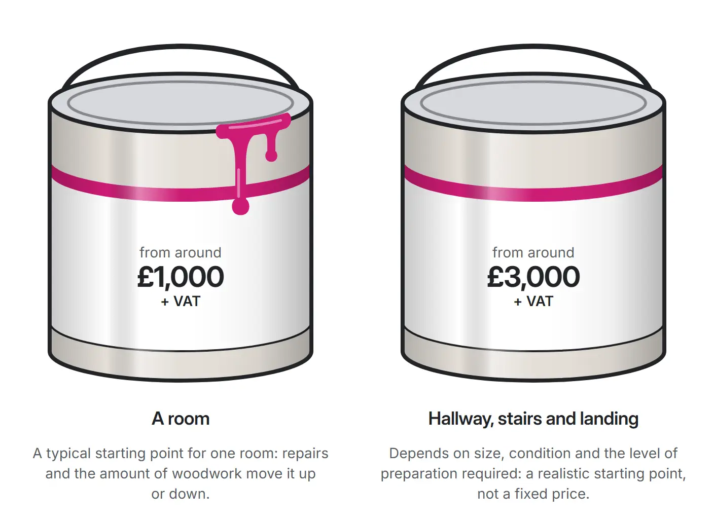 Two paint tins drawn on the Splat Decorating how we work page, with a pink stripe and a drip on the first: A room, from around £1,000 plus VAT, and Hallway, stairs and landing, from around £3,000 plus VAT, each with a line explaining what moves the price