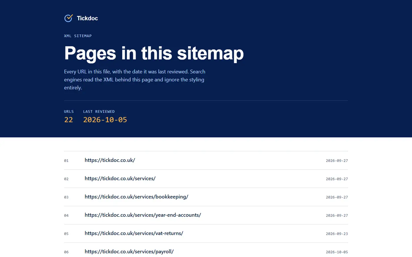 Tickdoc's page sitemap rendered in a browser: a navy header reading 'Pages in this sitemap', 22 URLs, last reviewed 2026-10-05, above a numbered list of URLs including the home page, services, bookkeeping, year-end accounts, VAT returns and payroll, each with its last-reviewed date