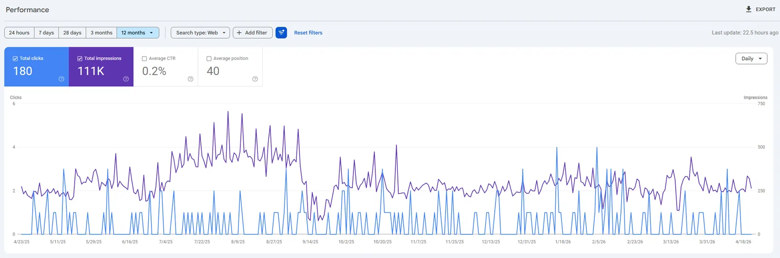 Google Search Console performance dashboard for brewoodremovals.co.uk over twelve months. Total Clicks 180 (highlighted in blue), Total Impressions 111K (highlighted in purple), Average CTR 0.2 percent, Average Position 40. A daily impressions and clicks chart shows impressions consistently high while clicks remain near zero.