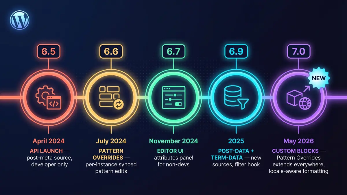 A horizontal timeline showing five WordPress versions from 6.5 (April 2024) to 7.0 (May 2026), each with a glowing circular node and caption: API Launch, Pattern Overrides, Editor UI, post-data plus term-data, and Custom Blocks. Rendered in coral, yellow, teal, cyan, and purple on a deep navy background