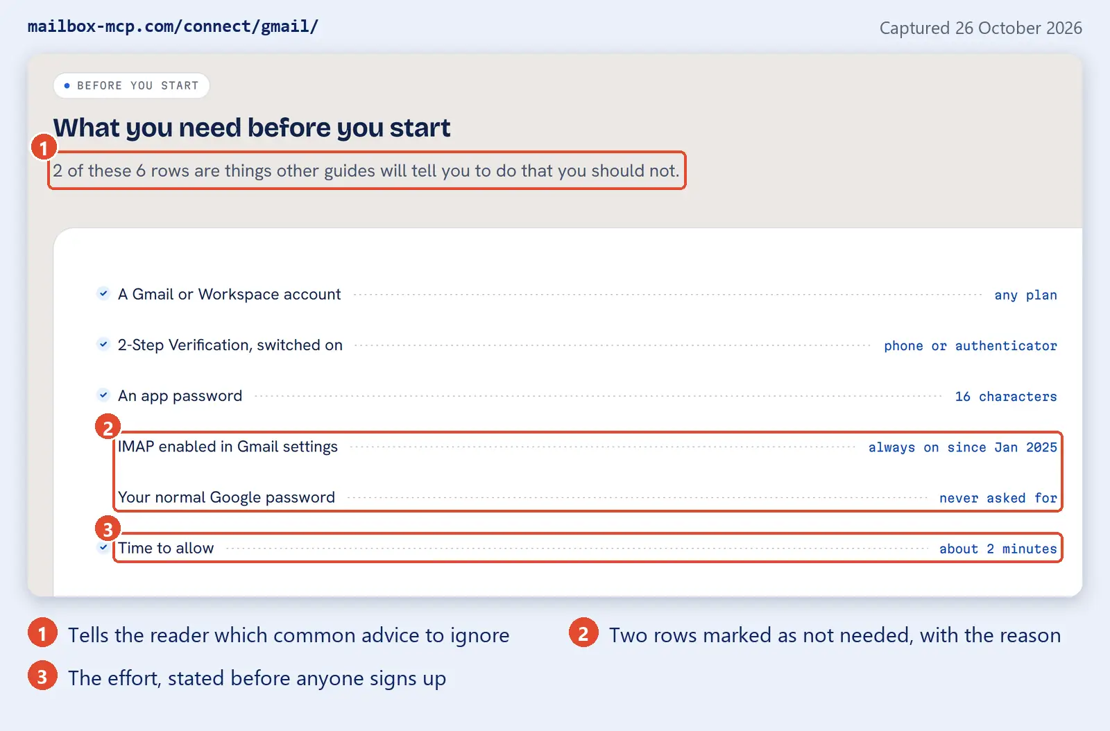 Annotated capture of the What you need before you start section of the mailbox-mcp.com Gmail guide taken on 26 October 2026, with three numbered coral boxes: 1 around the line 2 of these 6 rows are things other guides will tell you to do that you should not; 2 around the rows IMAP enabled in Gmail settings, always on since Jan 2025, and Your normal Google password, never asked for; 3 around the row Time to allow, about 2 minutes