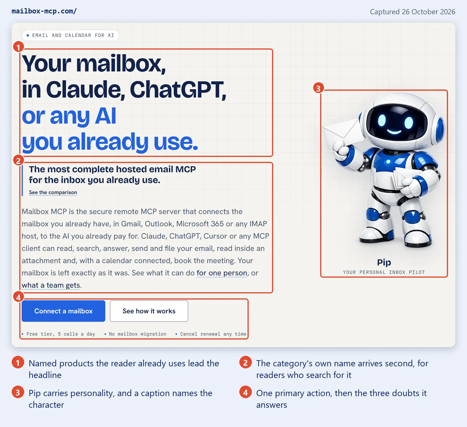 Annotated capture of the mailbox-mcp.com home page hero taken on 26 October 2026, with four numbered coral boxes: 1 around the headline Your mailbox, in Claude, ChatGPT, or any AI you already use; 2 around the subheading The most complete hosted email MCP for the inbox you already use and the paragraph explaining the remote MCP server; 3 around Pip the robot holding envelopes with the caption Your personal inbox pilot; 4 around the Connect a mailbox and See how it works buttons and three notes reading Free tier, 5 calls a day, No mailbox migration and Cancel renewal any time