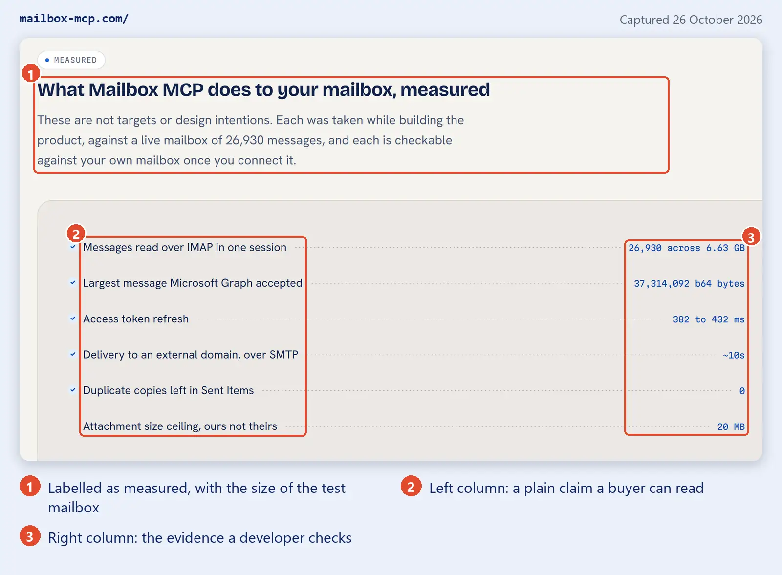 Annotated capture of the mailbox-mcp.com home page section What Mailbox MCP does to your mailbox, measured, taken on 26 October 2026, with three numbered coral boxes: 1 around the heading and the sentence saying each figure was taken against a live mailbox of 26,930 messages; 2 around six plain-English claims such as Messages read over IMAP in one session and Duplicate copies left in Sent Items; 3 around the matching evidence values such as 26,930 across 6.63 GB, 382 to 432 ms, 0 and 20 MB