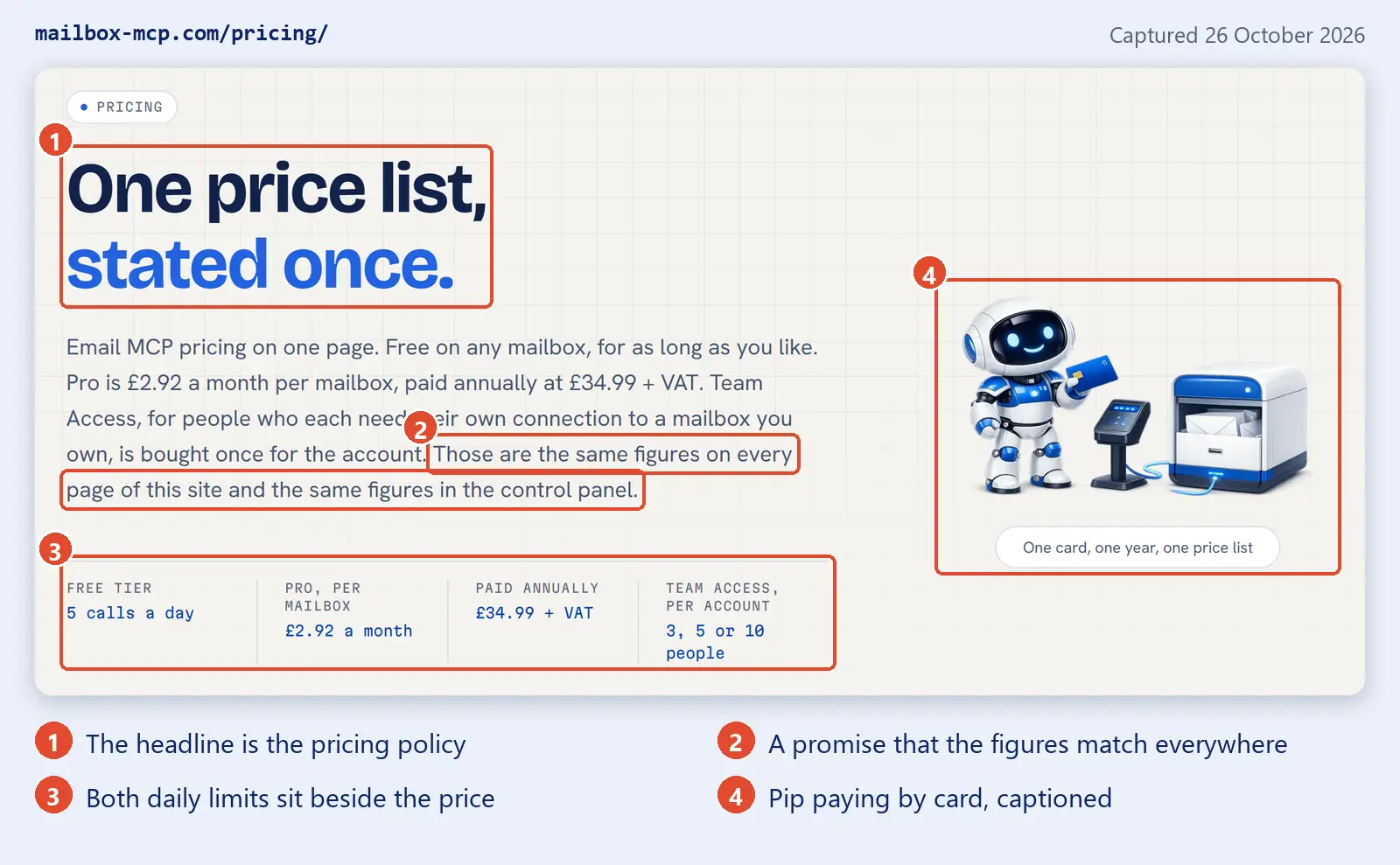 Annotated capture of the mailbox-mcp.com pricing page hero taken on 26 October 2026, with four numbered coral boxes: 1 around the headline One price list, stated once; 2 around the sentence Those are the same figures on every page of this site and the same figures in the control panel; 3 around a row of facts reading Free tier 5 calls a day, Pro per mailbox 2.92 pounds a month, Paid annually 34.99 pounds plus VAT, and Team Access per account 3, 5 or 10 people; 4 around Pip paying by card at a terminal beside a mailbox, captioned One card, one year, one price list