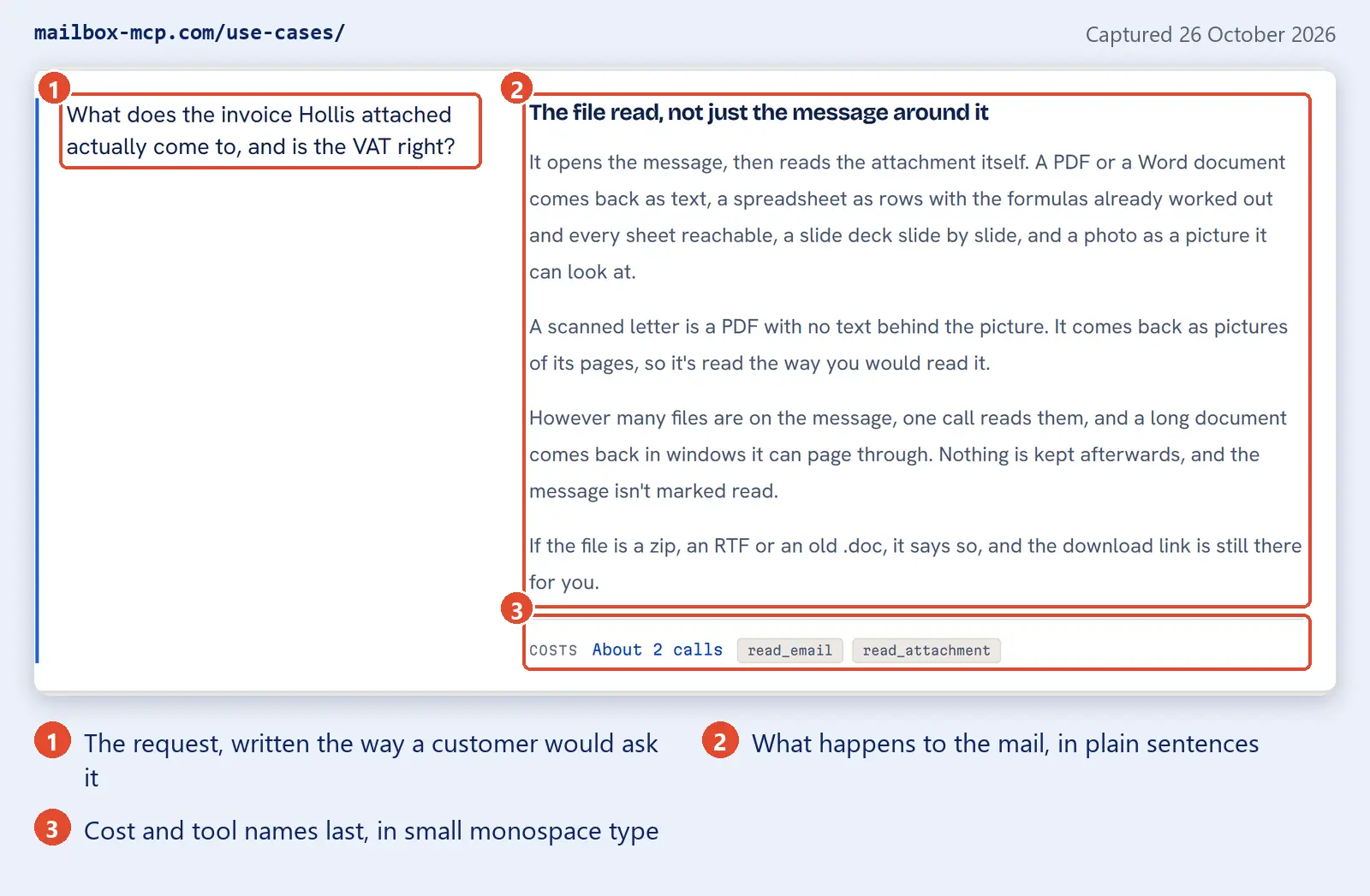 Annotated capture of one card on the mailbox-mcp.com use cases page taken on 26 October 2026, with three numbered coral boxes: 1 around the request What does the invoice Hollis attached actually come to, and is the VAT right?; 2 around the heading The file read, not just the message around it and four paragraphs explaining how PDFs, spreadsheets, scans and unreadable files are handled; 3 around the cost line reading About 2 calls with the tool names read_email and read_attachment